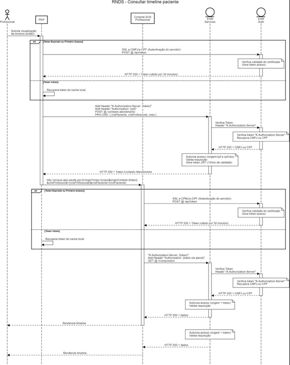 Diagrama de Sequência - Consultar Timeline