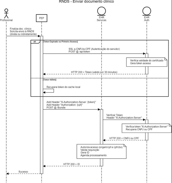 Diagrama de Sequência - Enviar Documento