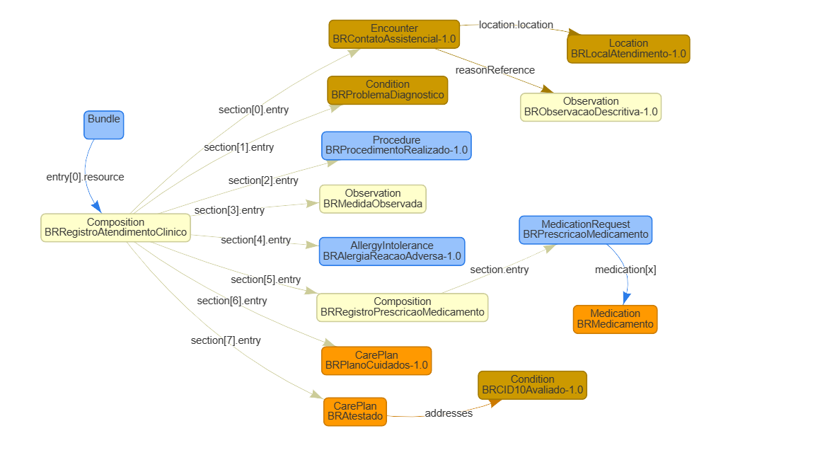 Diagrama do Bundle do RAC