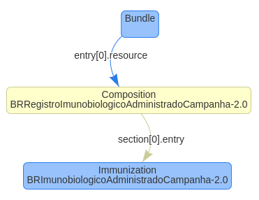 Diagrama do Bundle do RIA-C