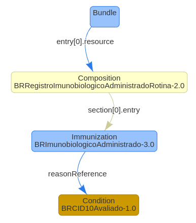 Diagrama do Bundle do RIA-R