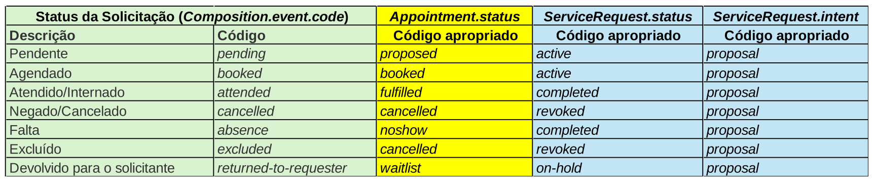 Relação de Status possíveis no MC do RIRA