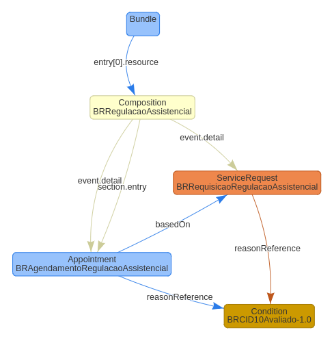 Diagrama do Bundle do RIRA